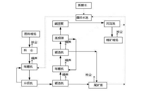 什么是聯(lián)合選礦工藝流程？