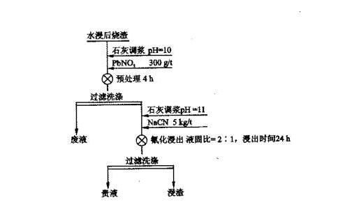 什么是氰化浸出選礦工藝流程？