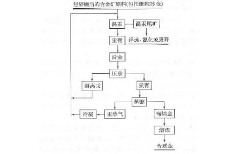 什么是金礦選礦工藝混汞法？