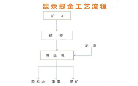 混汞法提金的選礦原理是什么？