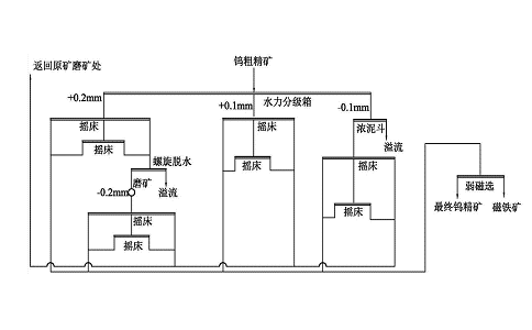 采用鎢礦新選礦工藝是依據(jù)礦石性質(zhì)的變化