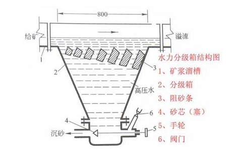 選礦分級(jí)的基本概念